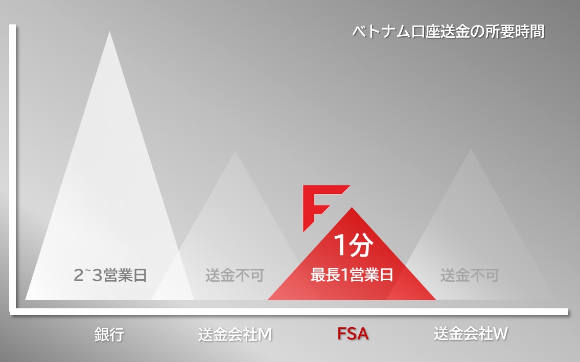 ベトナム口座送金の所要時間