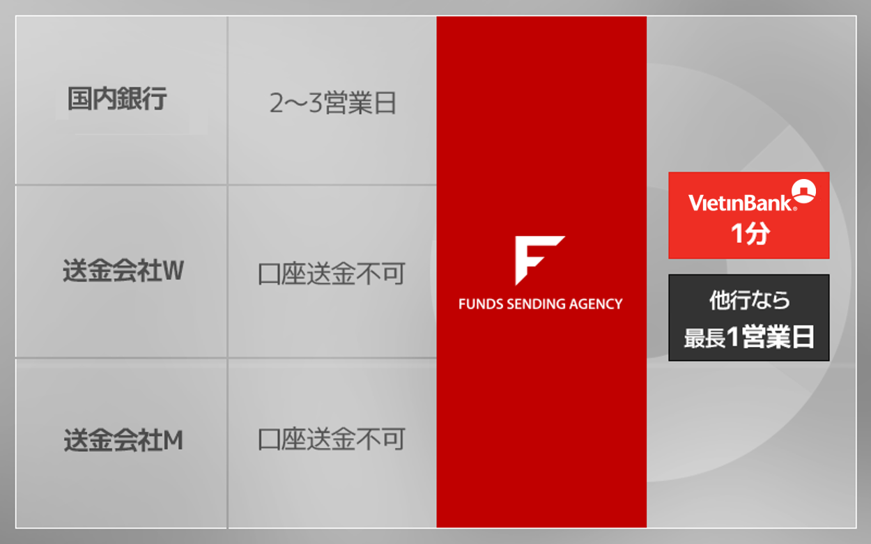 FSAはVietin銀行口座宛の送金の場合